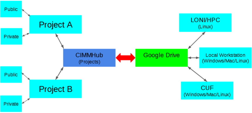 T. Bishop Research graph Flowchart illustrating aspects of T. Bishop's research related to interfacing CIMMHub to Google Drive