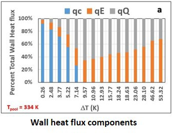 S. Akwaboa Research Image S. Akwaboa Research Image showing the percentage of wall heat flux variation with wall superheat.