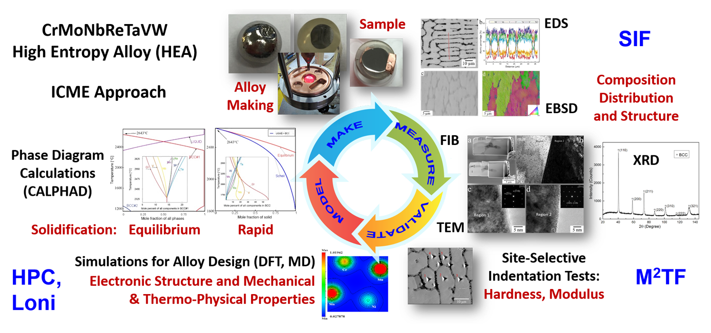CIMM ICME Approach To High Entropy Alloy Development for PBF Additive Manufacturing CIMM ICME Approach To HEA Development for PBF AM
