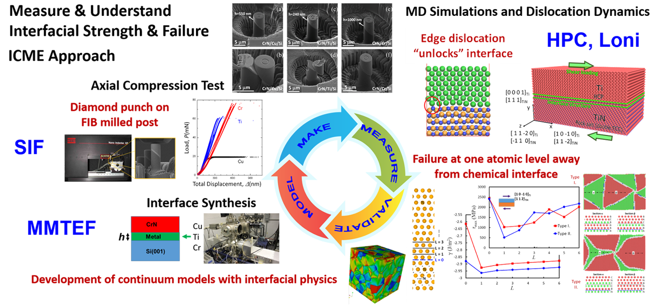 CIMM ICME Approach To Interface Engineering and Qualification CIMM ICME Approach To Interface Engineering and Qualification