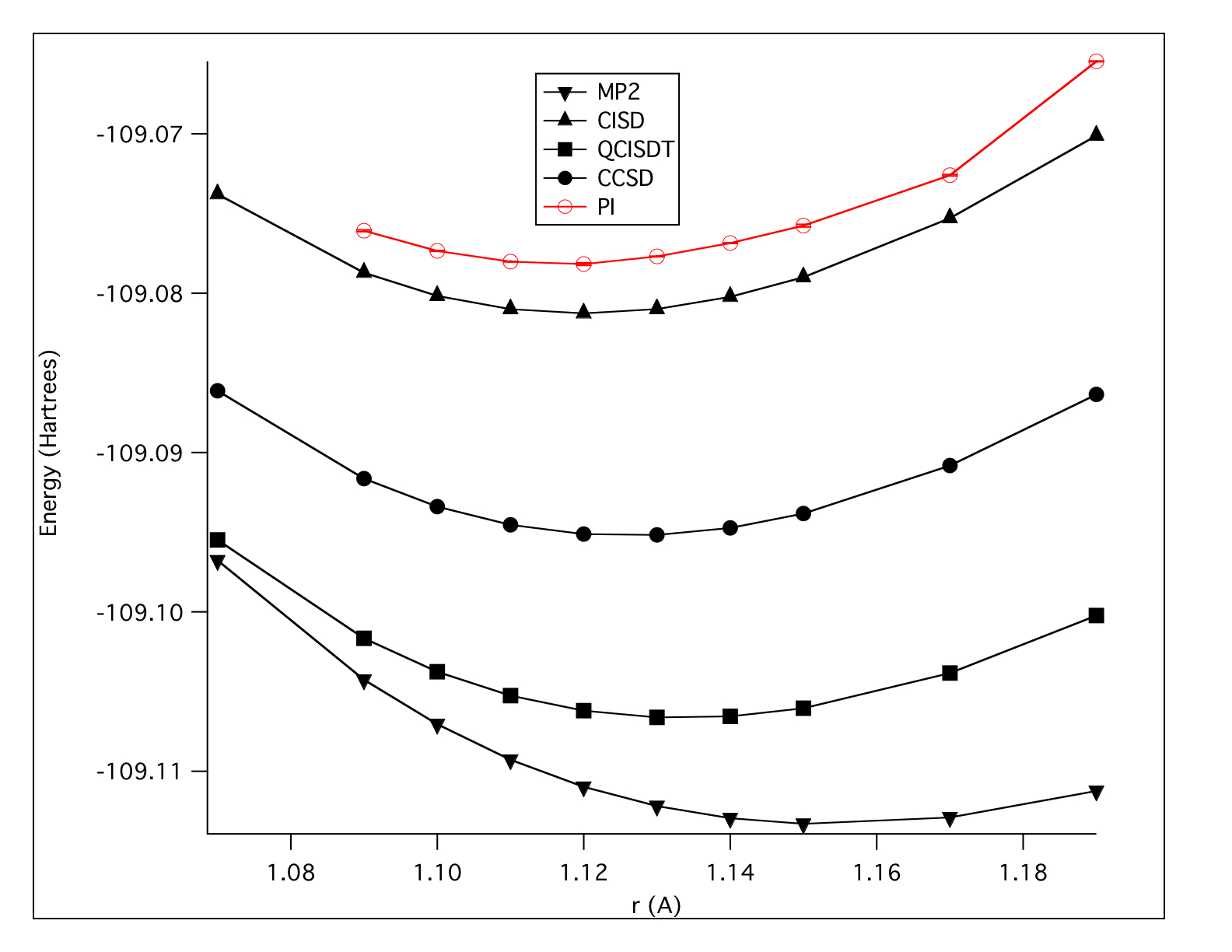 Potential energy surface for the N2 molecule, comparing the path integral approach to standard ab initio approaches.