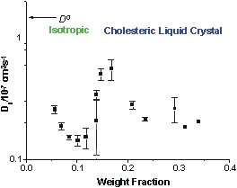 shows that diffusion of a rodlike polymer increases with concentration as the rods enter into a liquid crystalline phase