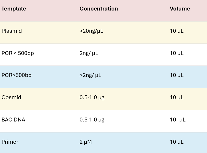 Gene Lab Table